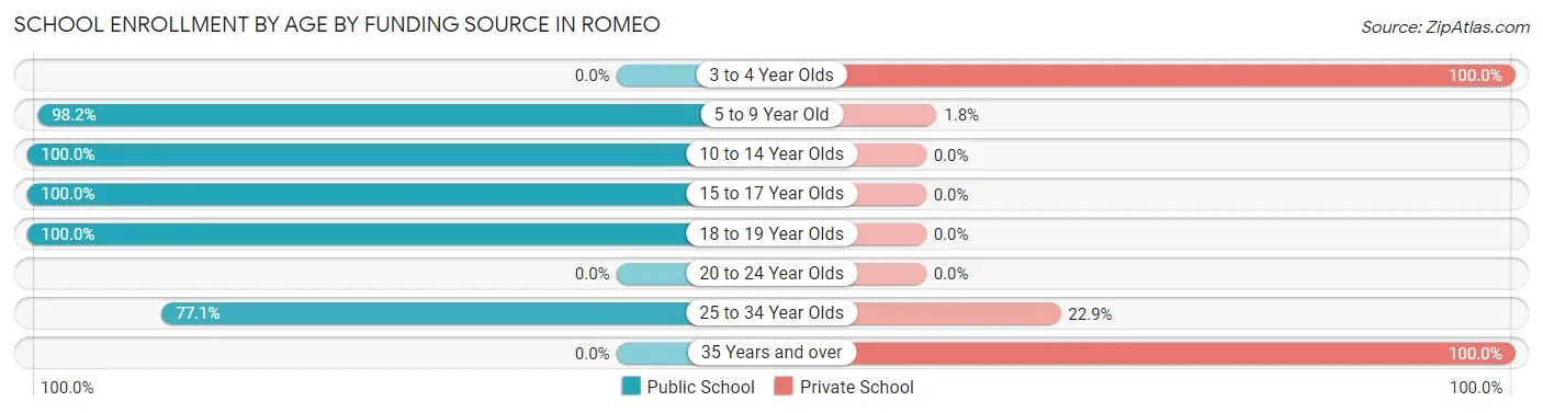 School Enrollment by Age by Funding Source in Romeo