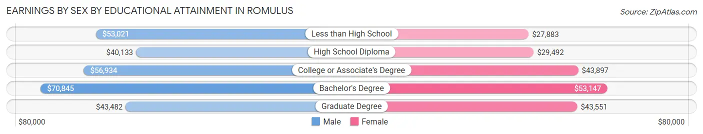 Earnings by Sex by Educational Attainment in Romulus