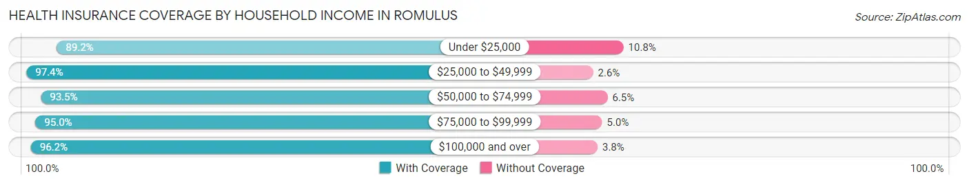 Health Insurance Coverage by Household Income in Romulus