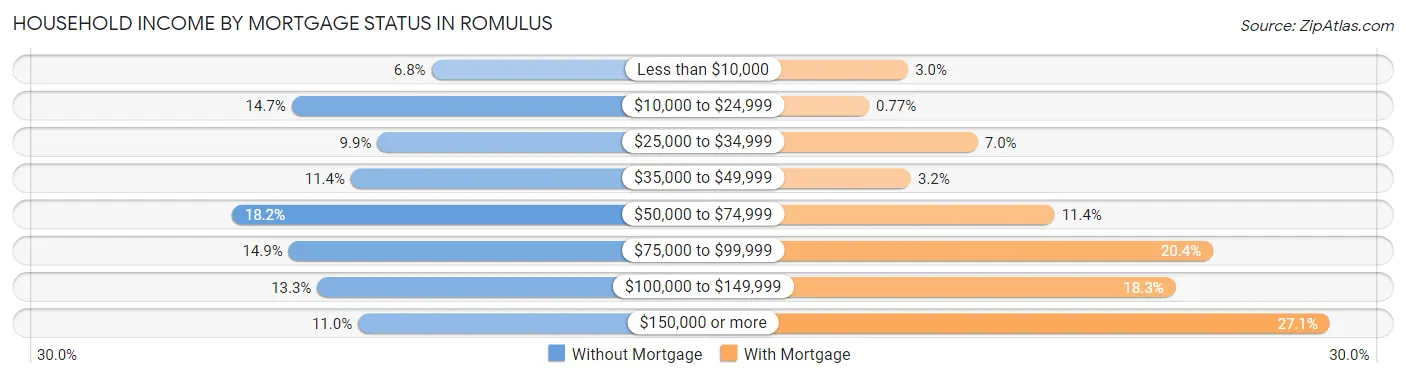 Household Income by Mortgage Status in Romulus