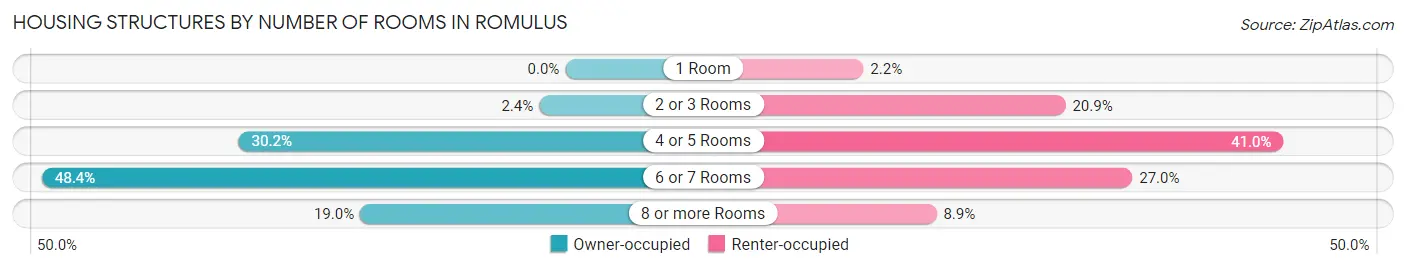 Housing Structures by Number of Rooms in Romulus
