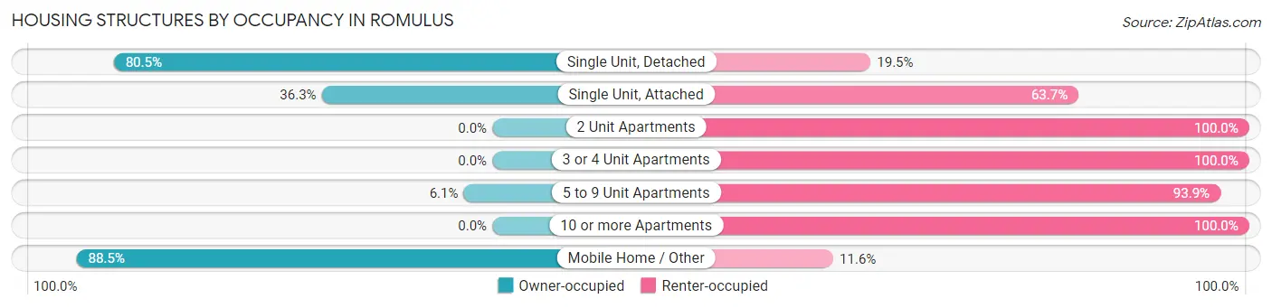 Housing Structures by Occupancy in Romulus