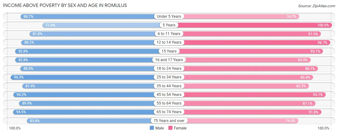 Income Above Poverty by Sex and Age in Romulus