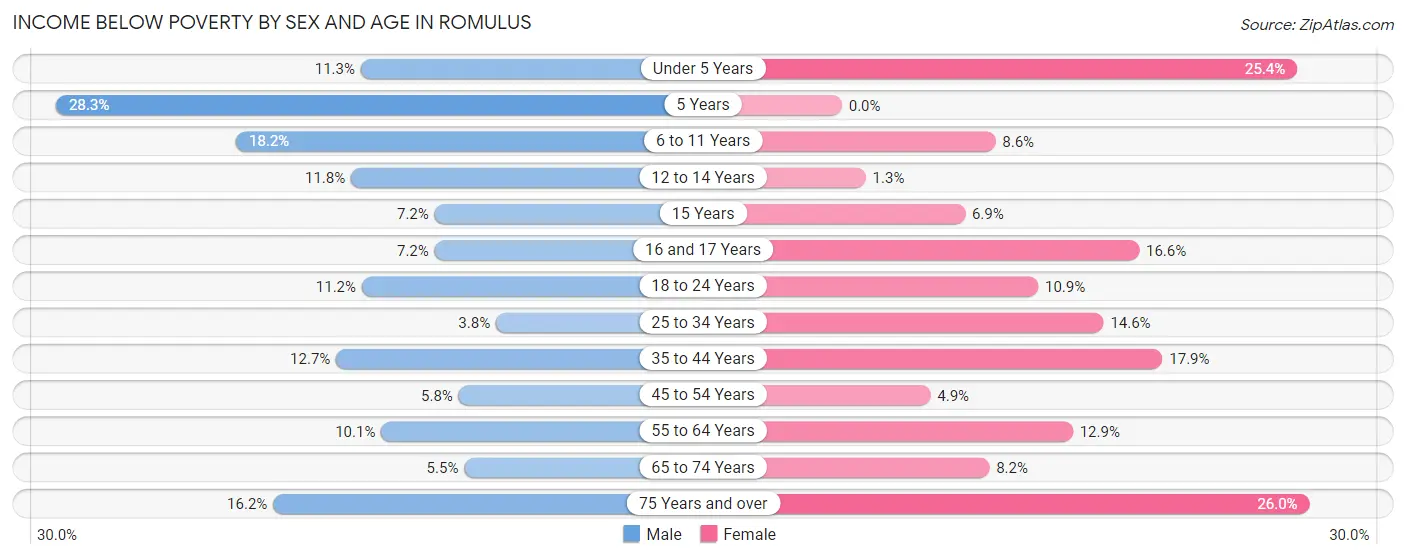 Income Below Poverty by Sex and Age in Romulus