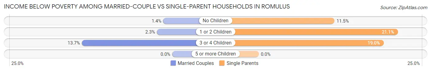 Income Below Poverty Among Married-Couple vs Single-Parent Households in Romulus