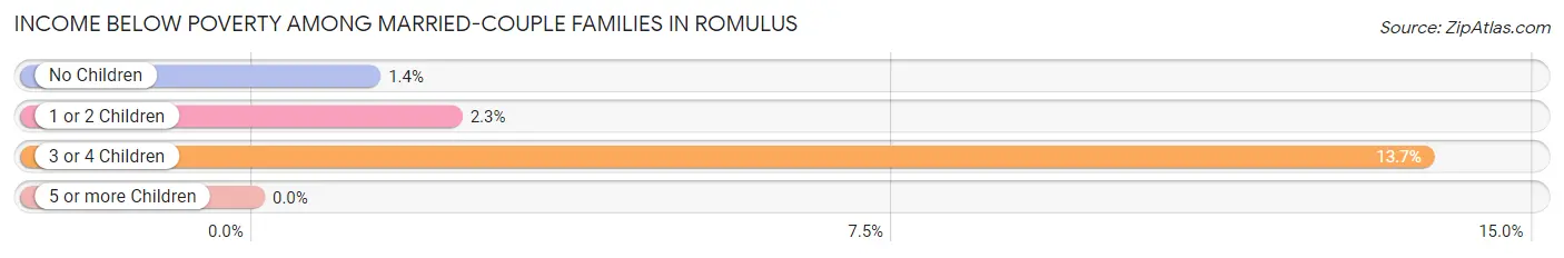 Income Below Poverty Among Married-Couple Families in Romulus