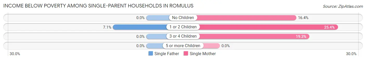 Income Below Poverty Among Single-Parent Households in Romulus