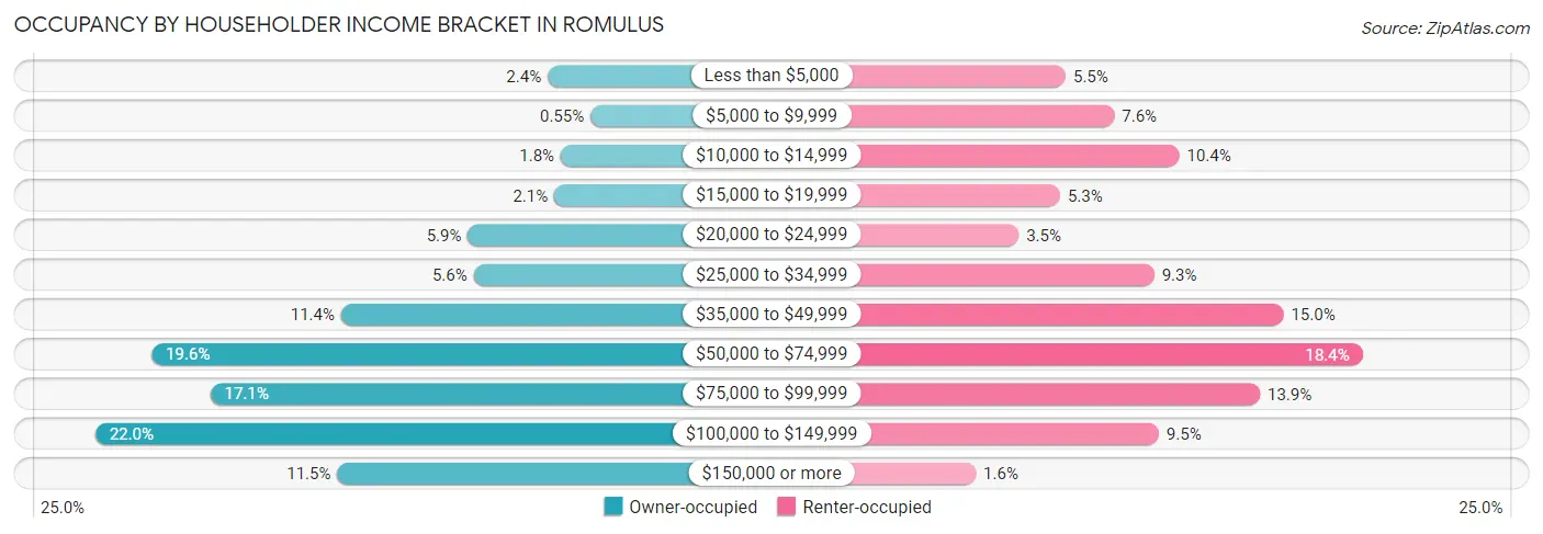Occupancy by Householder Income Bracket in Romulus