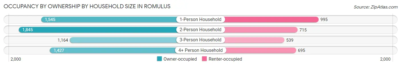 Occupancy by Ownership by Household Size in Romulus