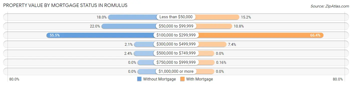Property Value by Mortgage Status in Romulus