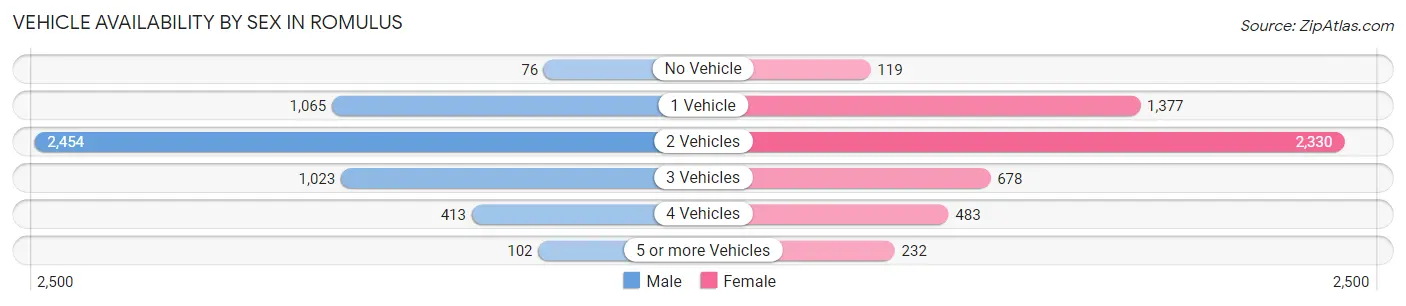 Vehicle Availability by Sex in Romulus