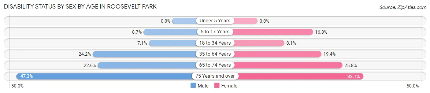 Disability Status by Sex by Age in Roosevelt Park