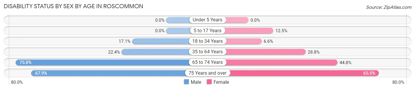 Disability Status by Sex by Age in Roscommon