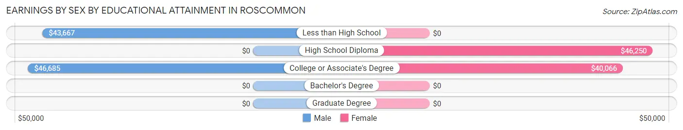 Earnings by Sex by Educational Attainment in Roscommon
