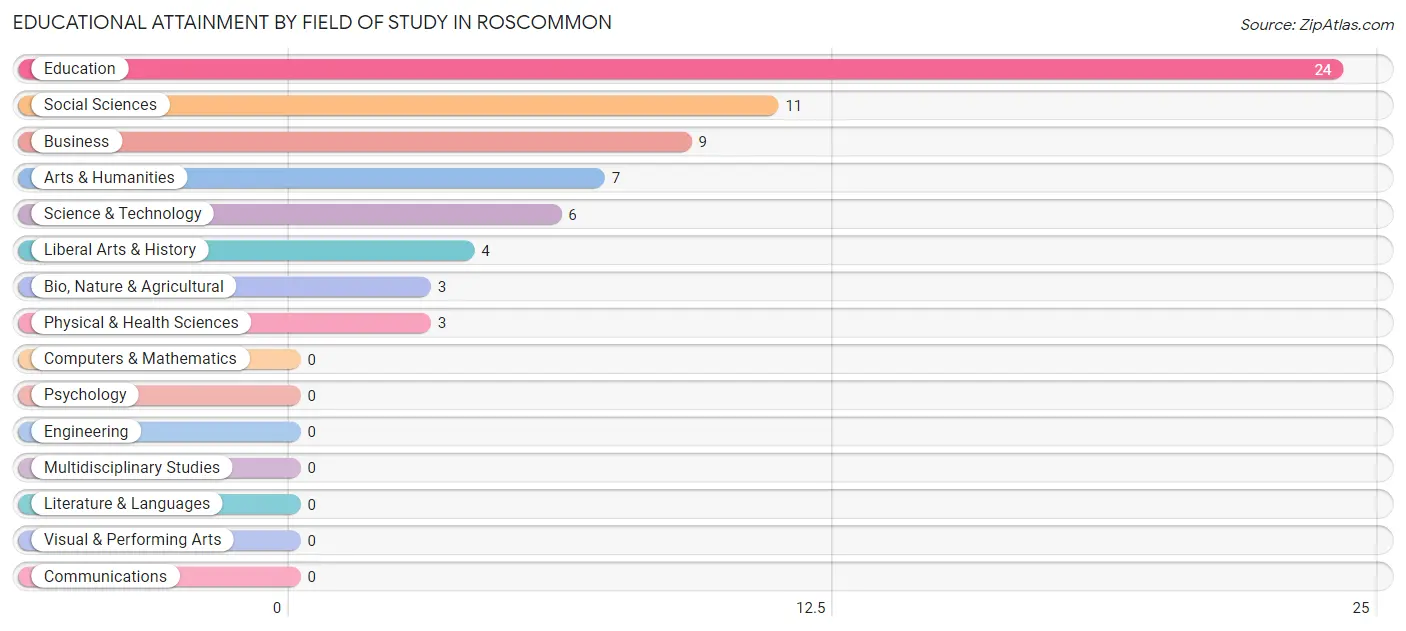 Educational Attainment by Field of Study in Roscommon