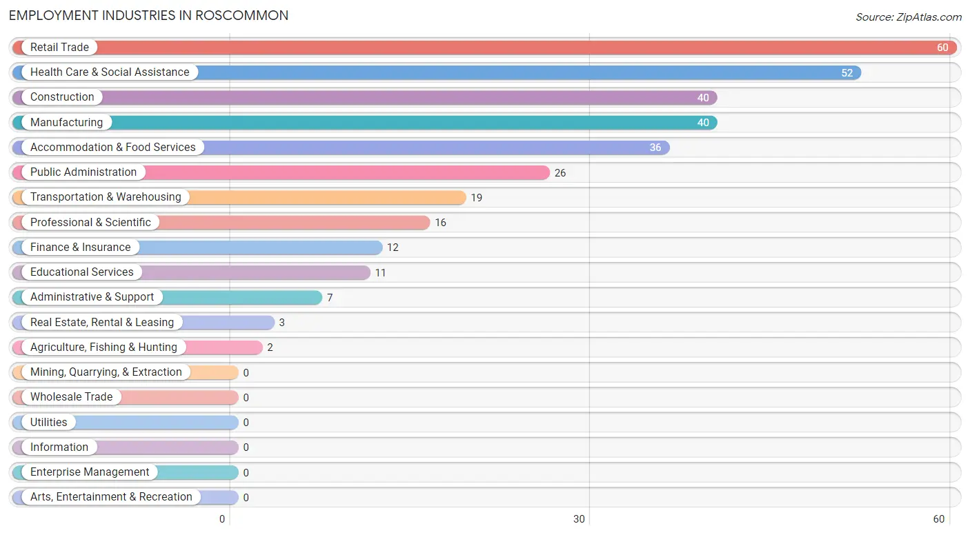 Employment Industries in Roscommon