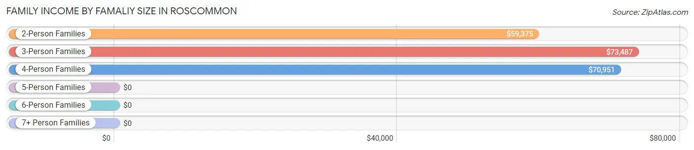 Family Income by Famaliy Size in Roscommon