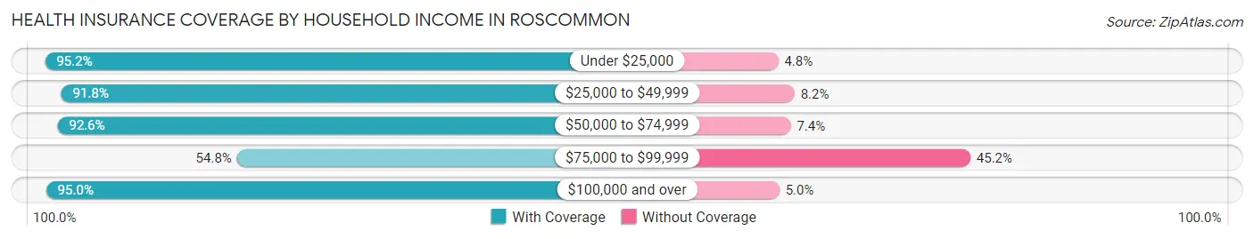 Health Insurance Coverage by Household Income in Roscommon