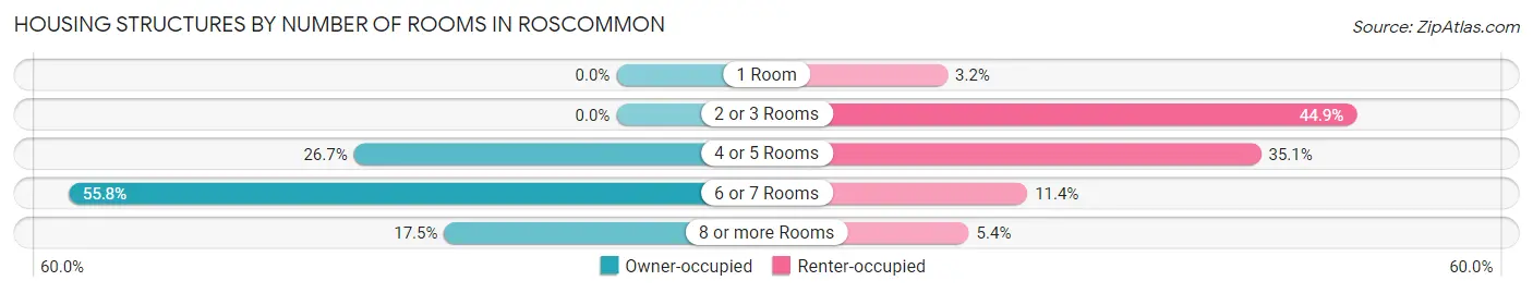 Housing Structures by Number of Rooms in Roscommon