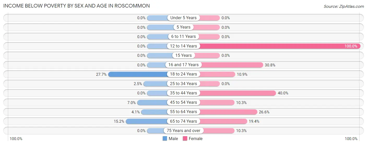 Income Below Poverty by Sex and Age in Roscommon