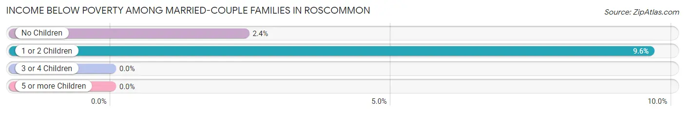 Income Below Poverty Among Married-Couple Families in Roscommon