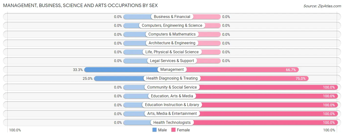 Management, Business, Science and Arts Occupations by Sex in Roscommon