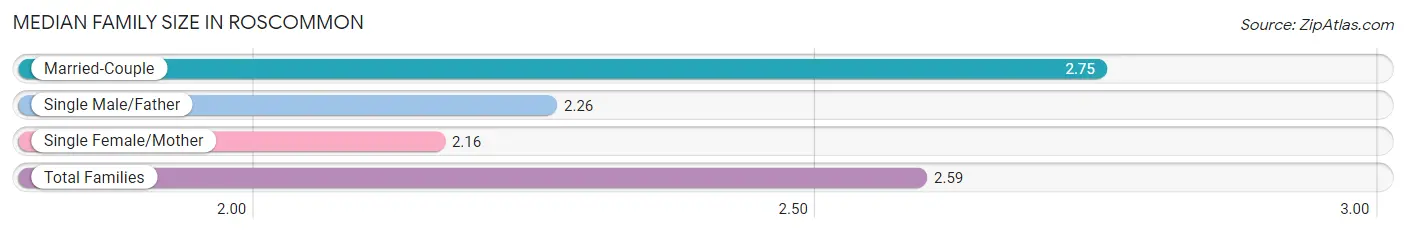 Median Family Size in Roscommon