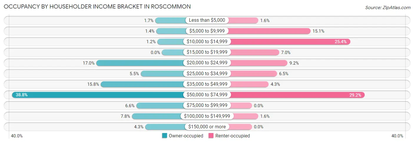 Occupancy by Householder Income Bracket in Roscommon