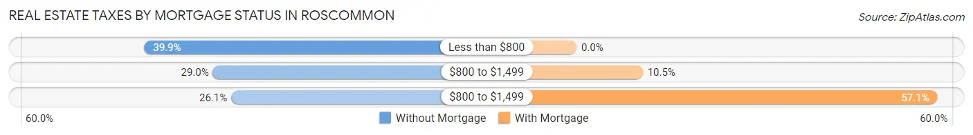 Real Estate Taxes by Mortgage Status in Roscommon