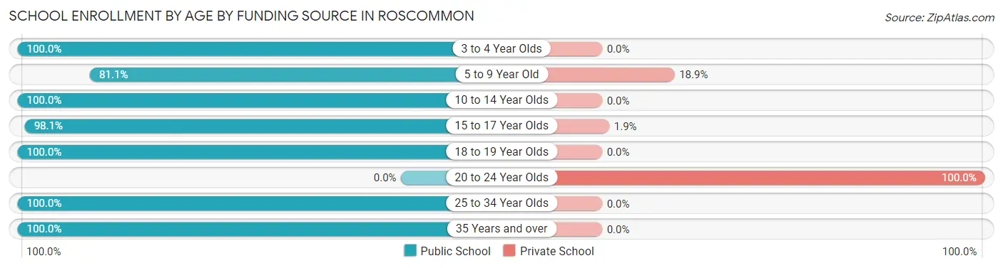 School Enrollment by Age by Funding Source in Roscommon