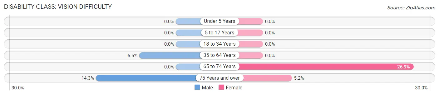 Disability in Roscommon: <span>Vision Difficulty</span>