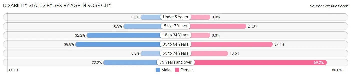 Disability Status by Sex by Age in Rose City
