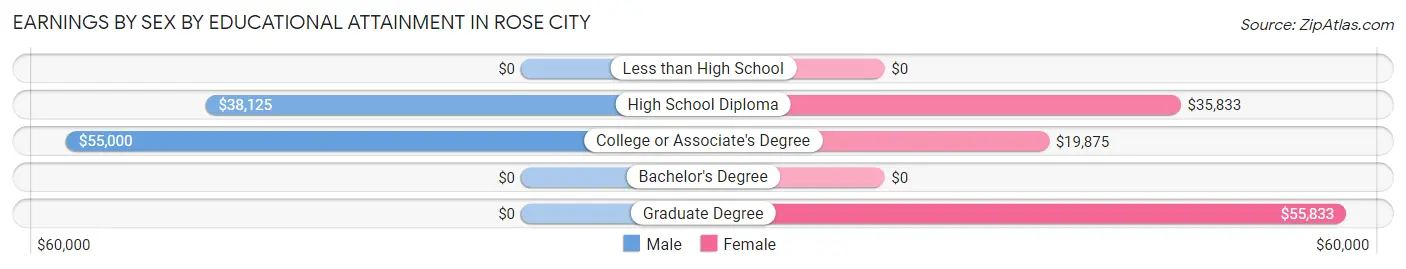 Earnings by Sex by Educational Attainment in Rose City