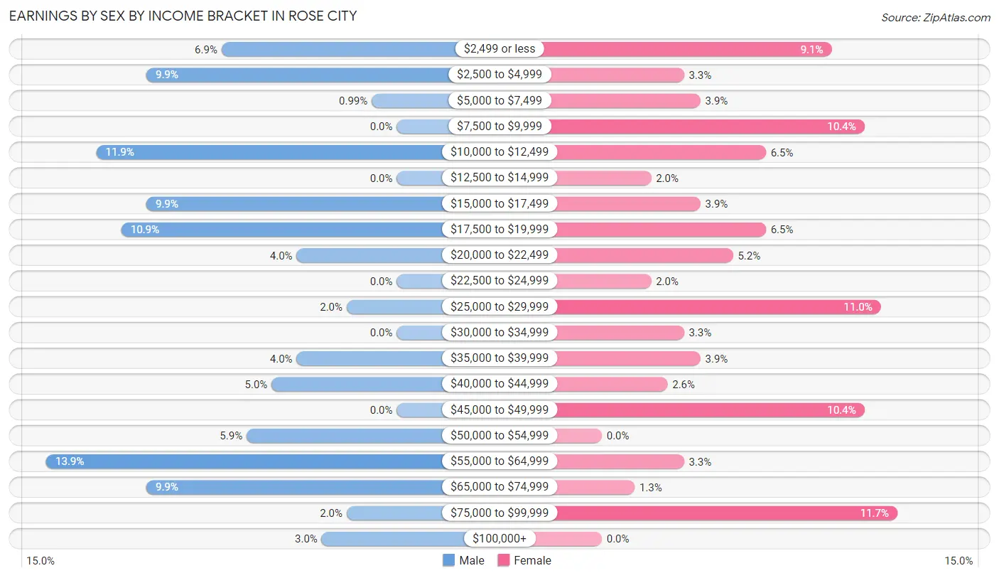 Earnings by Sex by Income Bracket in Rose City