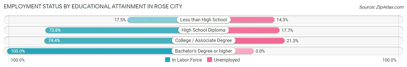 Employment Status by Educational Attainment in Rose City
