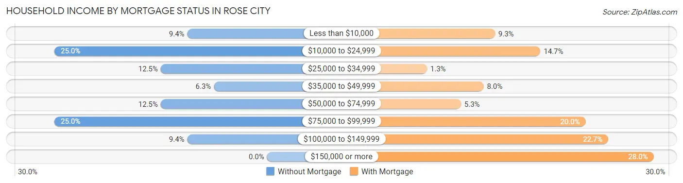 Household Income by Mortgage Status in Rose City
