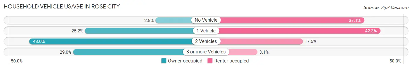 Household Vehicle Usage in Rose City