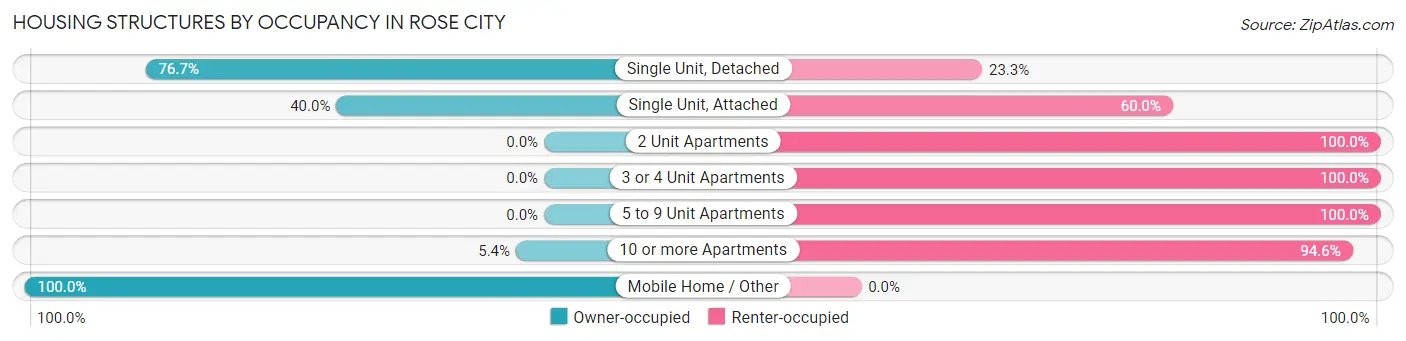 Housing Structures by Occupancy in Rose City