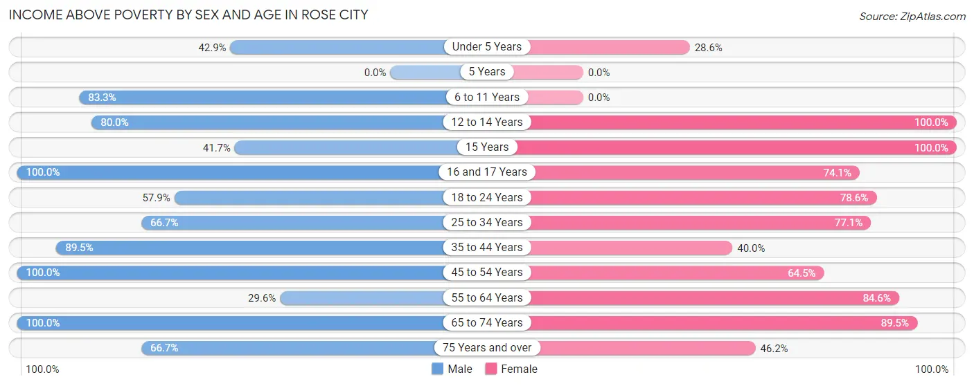Income Above Poverty by Sex and Age in Rose City