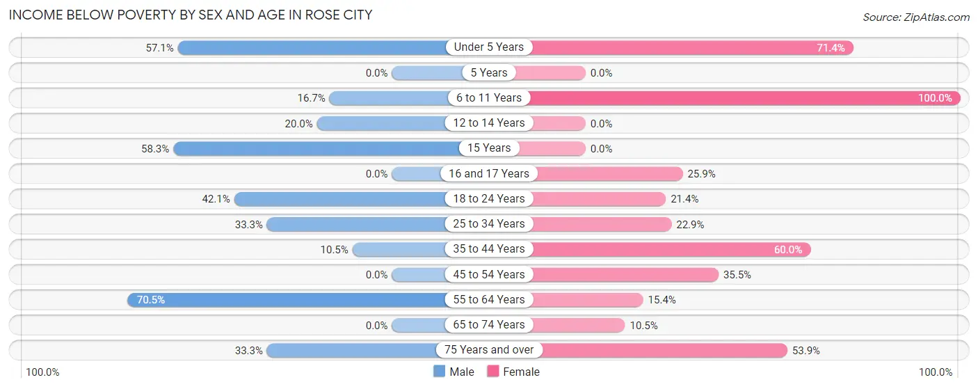 Income Below Poverty by Sex and Age in Rose City