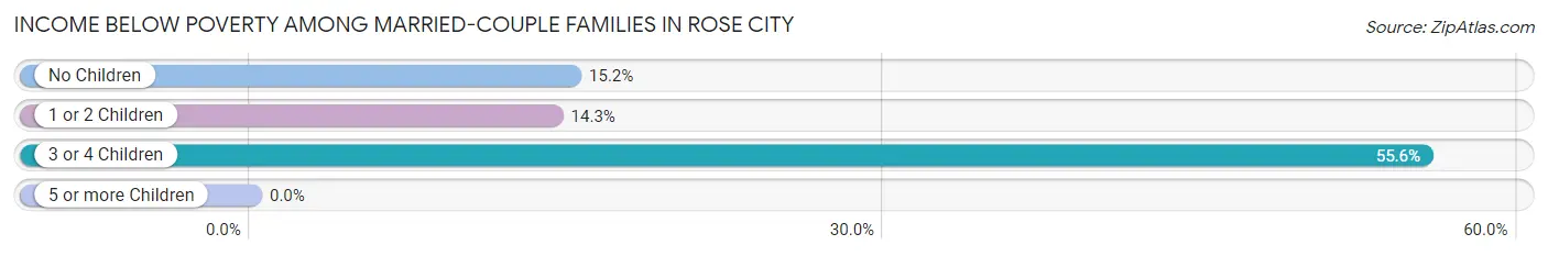 Income Below Poverty Among Married-Couple Families in Rose City