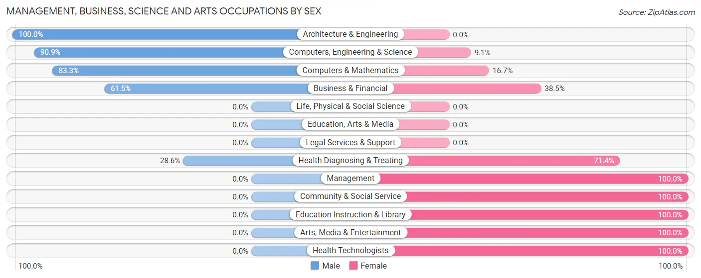 Management, Business, Science and Arts Occupations by Sex in Rose City
