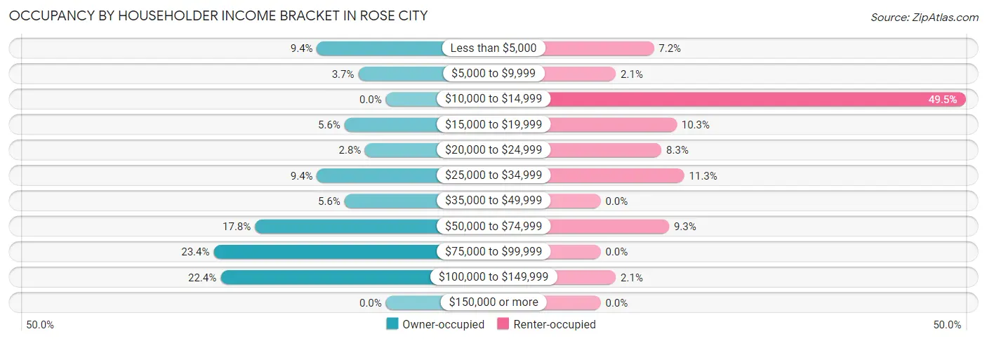 Occupancy by Householder Income Bracket in Rose City