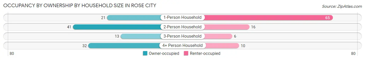 Occupancy by Ownership by Household Size in Rose City