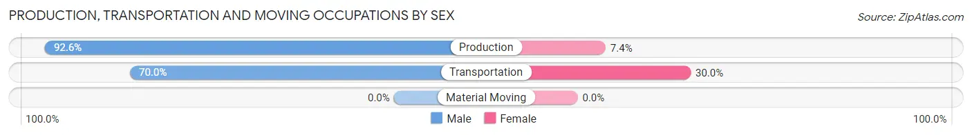 Production, Transportation and Moving Occupations by Sex in Rose City