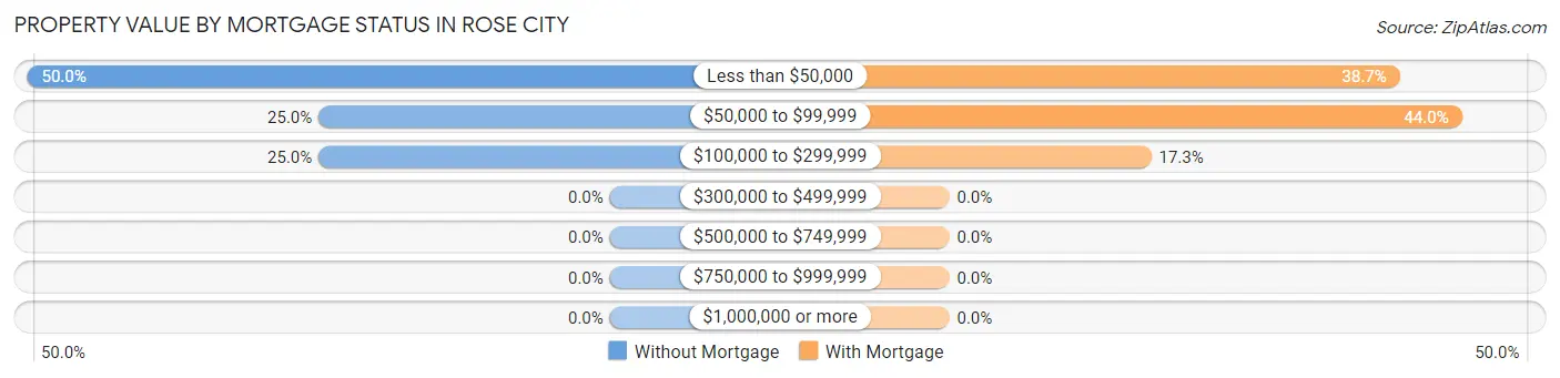 Property Value by Mortgage Status in Rose City