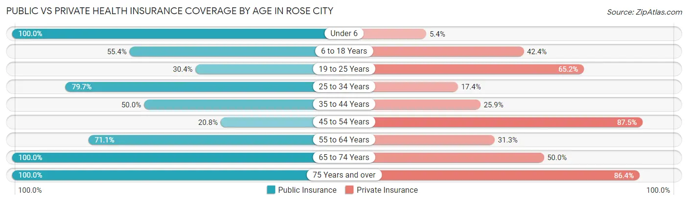 Public vs Private Health Insurance Coverage by Age in Rose City