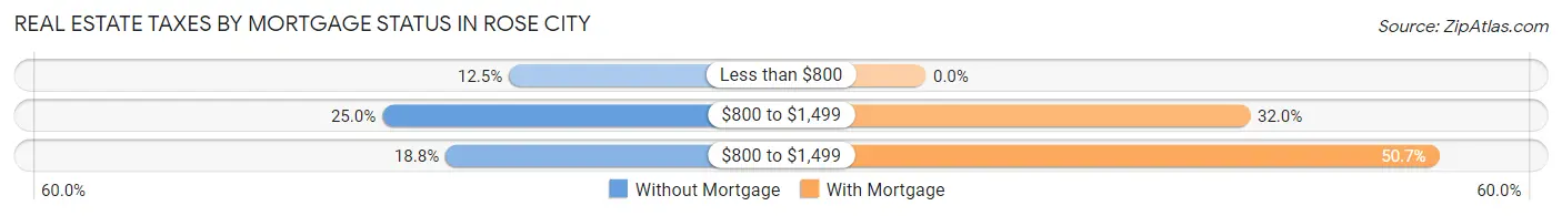 Real Estate Taxes by Mortgage Status in Rose City
