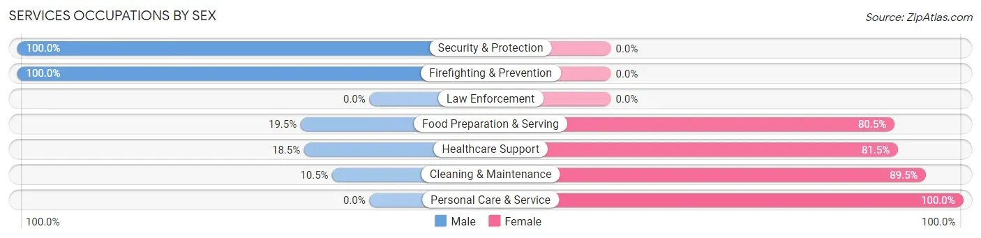 Services Occupations by Sex in Rose City