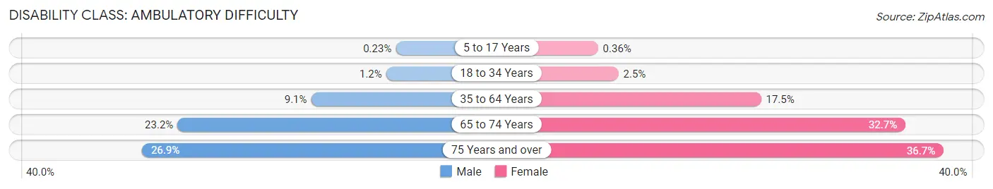 Disability in Roseville: <span>Ambulatory Difficulty</span>